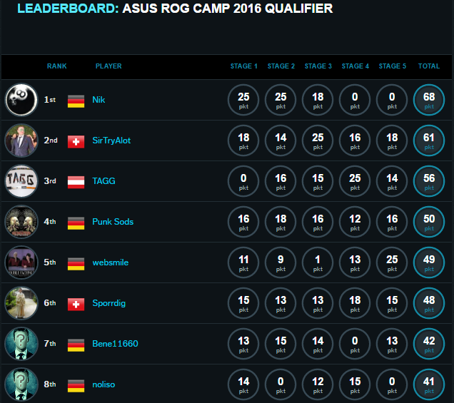 ROG Camp Top 8 qualified